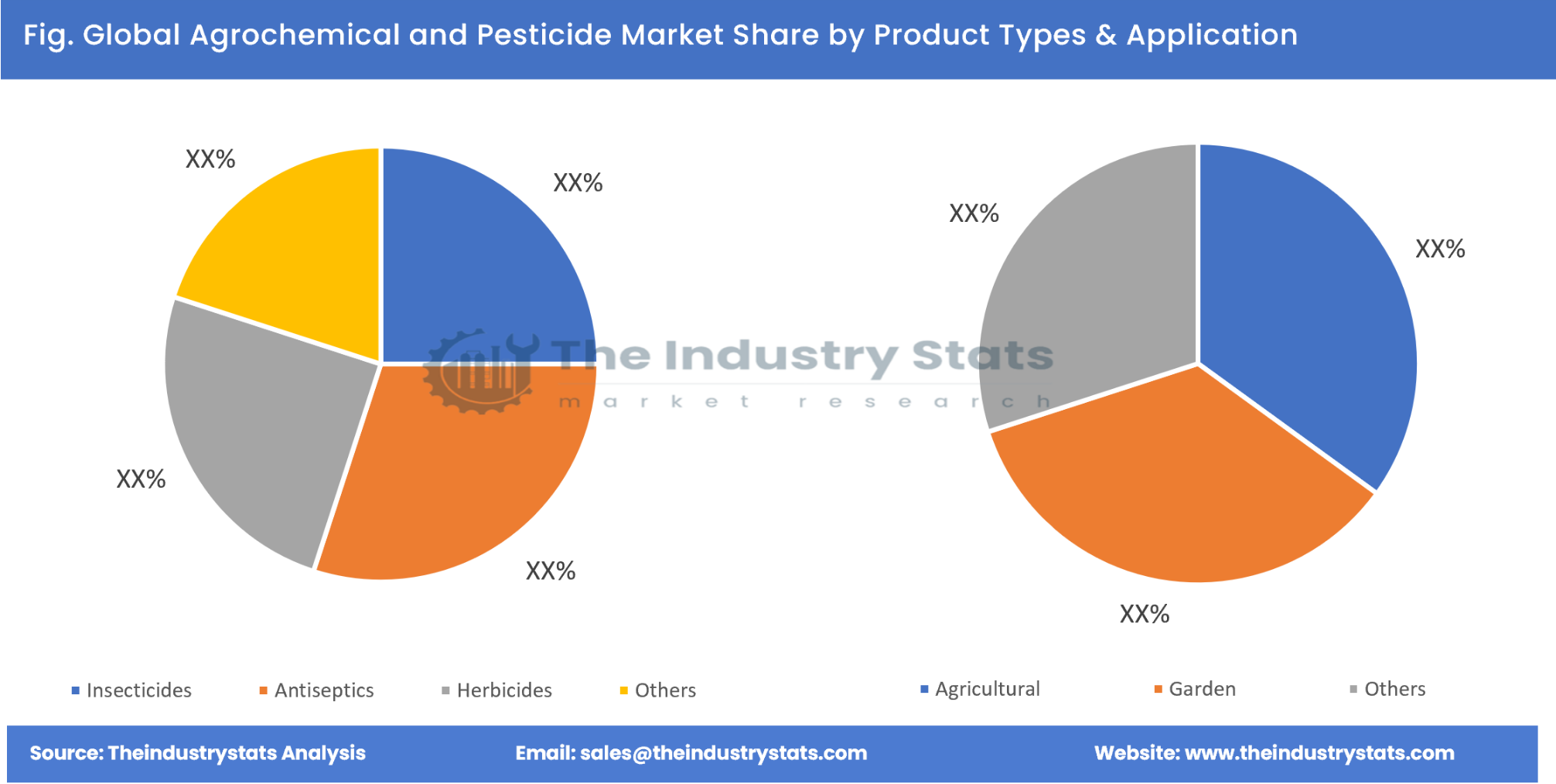 Agrochemical and Pesticide Share by Product Types & Application